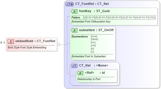 XSD Diagram of embedBold in schema wml_xsd (Office Open XML (OOXML / OpenXML / Ecma 376))