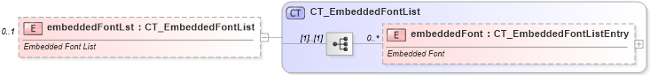 XSD Diagram of embeddedFontLst in schema pml-presentation_xsd (Office Open XML (OOXML / OpenXML / Ecma 376))