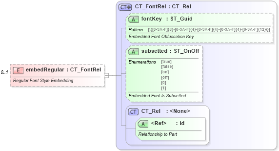 XSD Diagram of embedRegular in schema wml_xsd (Office Open XML (OOXML / OpenXML / Ecma 376))