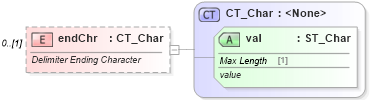 XSD Diagram of endChr in schema shared-math_xsd (Office Open XML (OOXML / OpenXML / Ecma 376))
