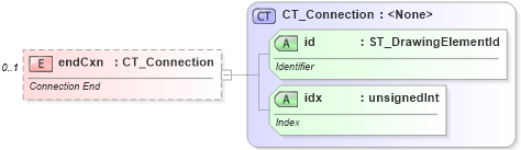 XSD Diagram of endCxn in schema dml-documentproperties_xsd (Office Open XML (OOXML / OpenXML / Ecma 376))