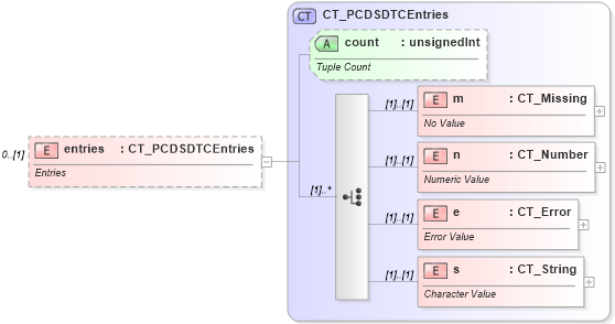 XSD Diagram of entries in schema sml-pivottable_xsd (Office Open XML (OOXML / OpenXML / Ecma 376))