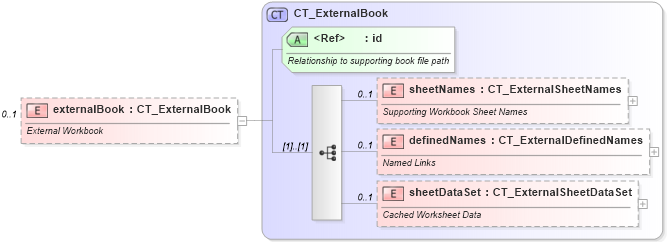 XSD Diagram of externalBook in schema sml-supplementaryworkbooks_xsd (Office Open XML (OOXML / OpenXML / Ecma 376))
