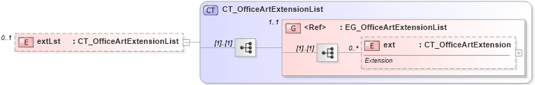 XSD Diagram of extLst in schema dml-shape3dscene_xsd (Office Open XML (OOXML / OpenXML / Ecma 376))