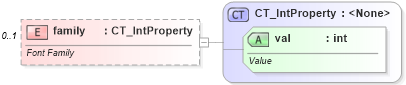 XSD Diagram of family in schema sml-styles_xsd (Office Open XML (OOXML / OpenXML / Ecma 376))