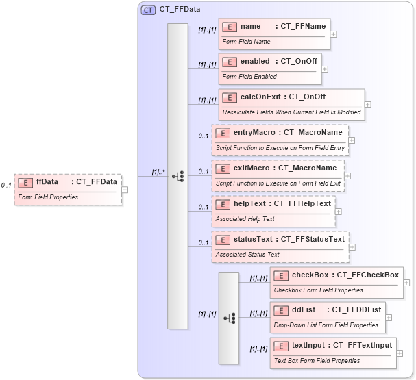 XSD Diagram of ffData in schema wml_xsd (Office Open XML (OOXML / OpenXML / Ecma 376))