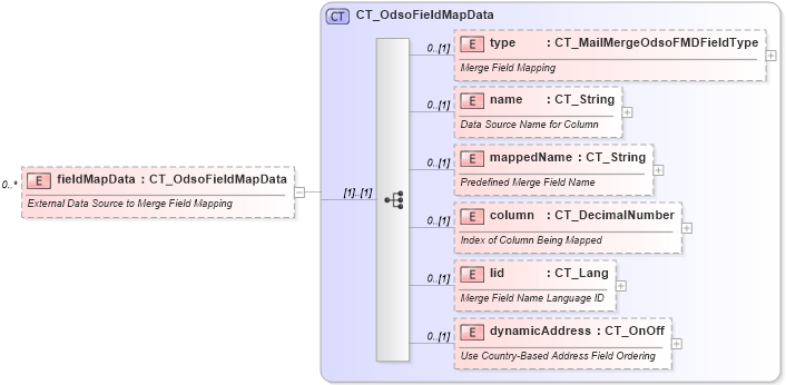 XSD Diagram of fieldMapData in schema wml_xsd (Office Open XML (OOXML / OpenXML / Ecma 376))