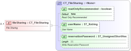 XSD Diagram of fileSharing in schema sml-workbook_xsd (Office Open XML (OOXML / OpenXML / Ecma 376))