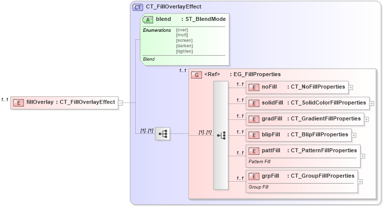 XSD Diagram of fillOverlay in schema dml-shapeeffects_xsd (Office Open XML (OOXML / OpenXML / Ecma 376))