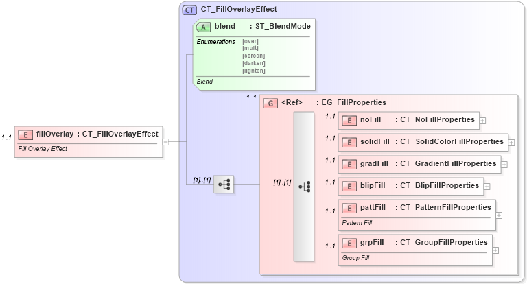 XSD Diagram of fillOverlay in schema dml-shapeeffects_xsd (Office Open XML (OOXML / OpenXML / Ecma 376))