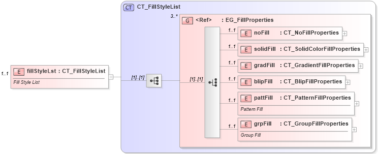 XSD Diagram of fillStyleLst in schema dml-basestylesheet_xsd (Office Open XML (OOXML / OpenXML / Ecma 376))