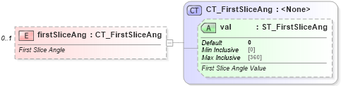 XSD Diagram of firstSliceAng in schema dml-chart_xsd (Office Open XML (OOXML / OpenXML / Ecma 376))