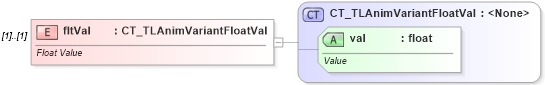 XSD Diagram of fltVal in schema pml-animationinfo_xsd (Office Open XML (OOXML / OpenXML / Ecma 376))