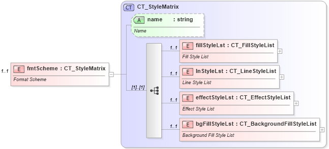 XSD Diagram of fmtScheme in schema dml-basestylesheet_xsd (Office Open XML (OOXML / OpenXML / Ecma 376))