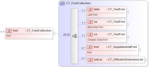 XSD Diagram of font in schema dml-tablestyle_xsd (Office Open XML (OOXML / OpenXML / Ecma 376))