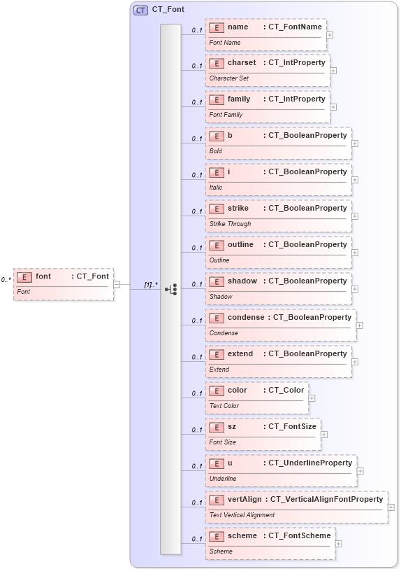 XSD Diagram of font in schema sml-styles_xsd (Office Open XML (OOXML / OpenXML / Ecma 376))