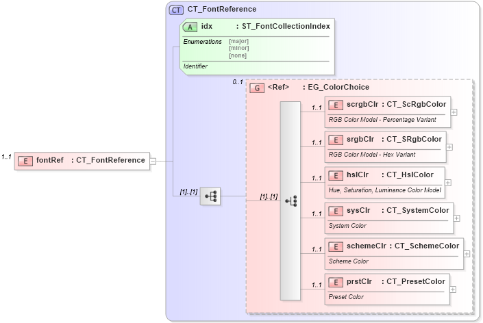 XSD Diagram of fontRef in schema dml-tablestyle_xsd (Office Open XML (OOXML / OpenXML / Ecma 376))