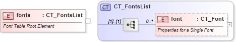 XSD Diagram of fonts in schema wml_xsd (Office Open XML (OOXML / OpenXML / Ecma 376))