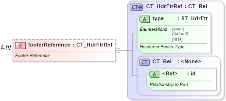 XSD Diagram of footerReference in schema wml_xsd (Office Open XML (OOXML / OpenXML / Ecma 376))