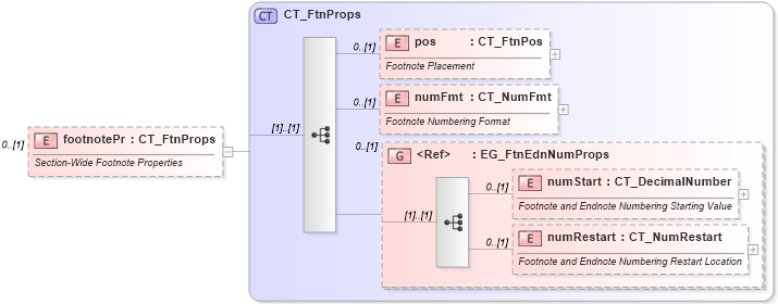 XSD Diagram of footnotePr in schema wml_xsd (Office Open XML (OOXML / OpenXML / Ecma 376))