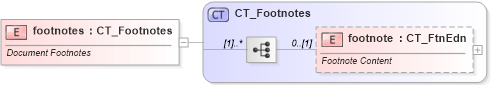 XSD Diagram of footnotes in schema wml_xsd (Office Open XML (OOXML / OpenXML / Ecma 376))