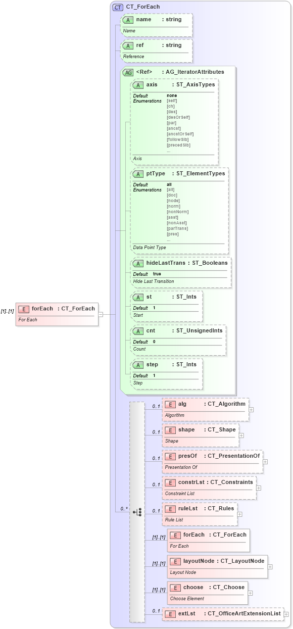 XSD Diagram of forEach in schema dml-diagramdefinition_xsd (Office Open XML (OOXML / OpenXML / Ecma 376))
