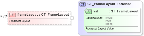 XSD Diagram of frameLayout in schema wml_xsd (Office Open XML (OOXML / OpenXML / Ecma 376))