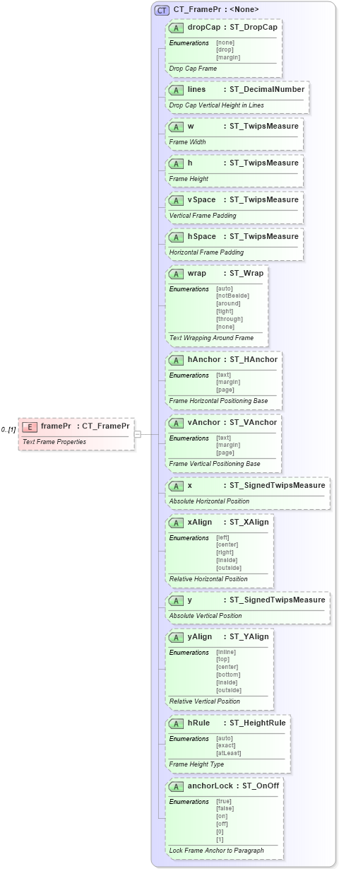 XSD Diagram of framePr in schema wml_xsd (Office Open XML (OOXML / OpenXML / Ecma 376))
