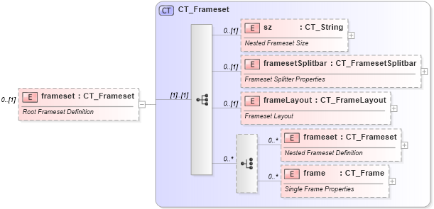 XSD Diagram of frameset in schema wml_xsd (Office Open XML (OOXML / OpenXML / Ecma 376))