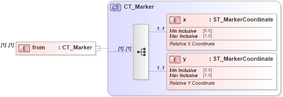 XSD Diagram of from in schema dml-chartdrawing_xsd (Office Open XML (OOXML / OpenXML / Ecma 376))