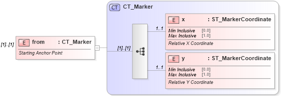 XSD Diagram of from in schema dml-chartdrawing_xsd (Office Open XML (OOXML / OpenXML / Ecma 376))