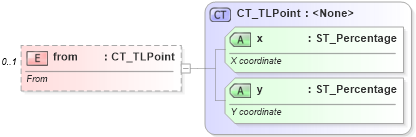 XSD Diagram of from in schema pml-animationinfo_xsd (Office Open XML (OOXML / OpenXML / Ecma 376))