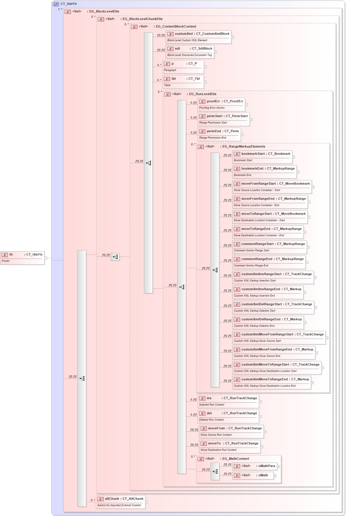 XSD Diagram of ftr in schema wml_xsd (Office Open XML (OOXML / OpenXML / Ecma 376))