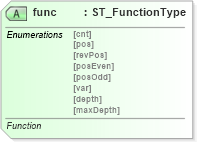 XSD Diagram of func in schema dml-diagramdefinition_xsd (Office Open XML (OOXML / OpenXML / Ecma 376))