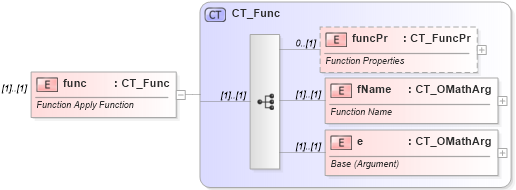 XSD Diagram of func in schema shared-math_xsd (Office Open XML (OOXML / OpenXML / Ecma 376))