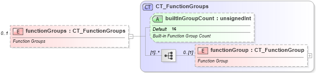 XSD Diagram of functionGroups in schema sml-workbook_xsd (Office Open XML (OOXML / OpenXML / Ecma 376))