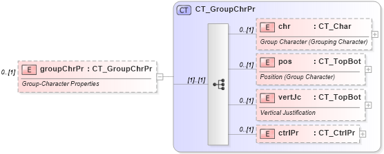 XSD Diagram of groupChrPr in schema shared-math_xsd (Office Open XML (OOXML / OpenXML / Ecma 376))