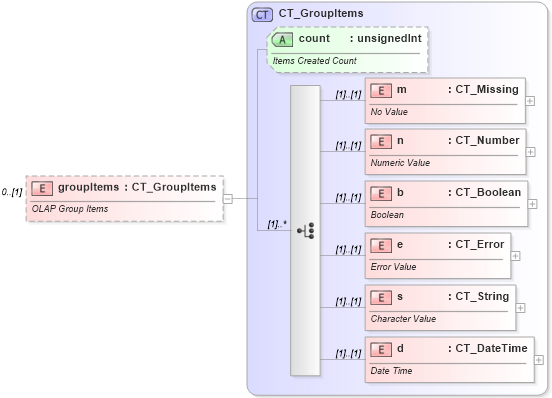 XSD Diagram of groupItems in schema sml-pivottable_xsd (Office Open XML (OOXML / OpenXML / Ecma 376))