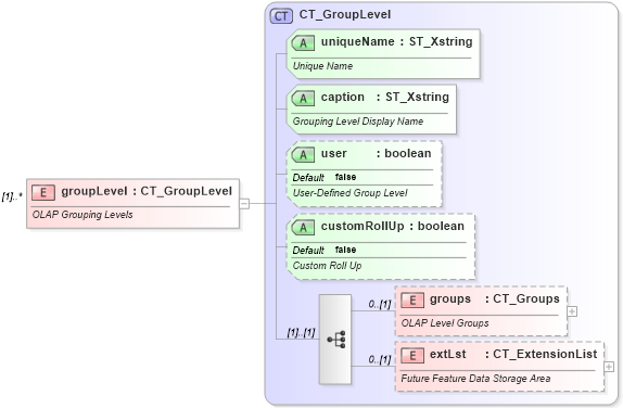 XSD Diagram of groupLevel in schema sml-pivottable_xsd (Office Open XML (OOXML / OpenXML / Ecma 376))