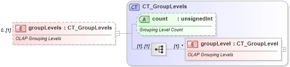 XSD Diagram of groupLevels in schema sml-pivottable_xsd (Office Open XML (OOXML / OpenXML / Ecma 376))