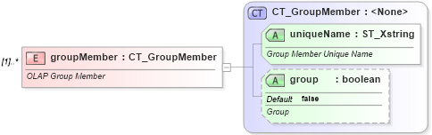 XSD Diagram of groupMember in schema sml-pivottable_xsd (Office Open XML (OOXML / OpenXML / Ecma 376))