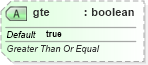 XSD Diagram of gte in schema sml-sheet_xsd (Office Open XML (OOXML / OpenXML / Ecma 376))
