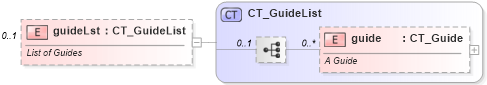 XSD Diagram of guideLst in schema pml-viewproperties_xsd (Office Open XML (OOXML / OpenXML / Ecma 376))