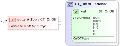 XSD Diagram of gutterAtTop in schema wml_xsd (Office Open XML (OOXML / OpenXML / Ecma 376))