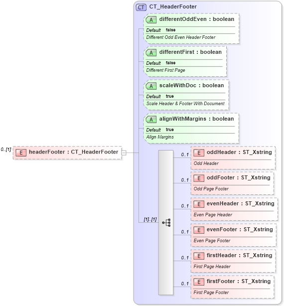 XSD Diagram of headerFooter in schema sml-sheet_xsd (Office Open XML (OOXML / OpenXML / Ecma 376))