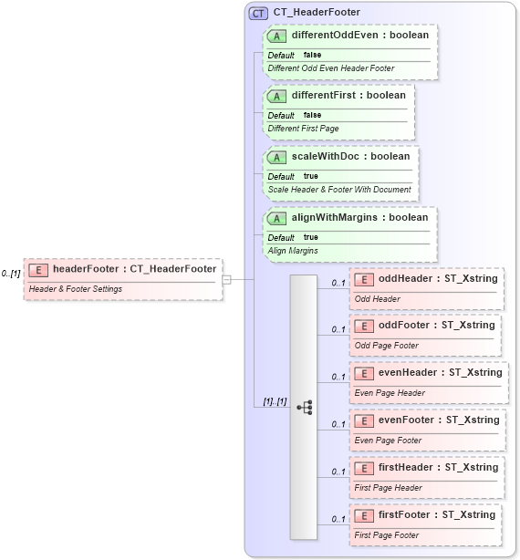 XSD Diagram of headerFooter in schema sml-sheet_xsd (Office Open XML (OOXML / OpenXML / Ecma 376))