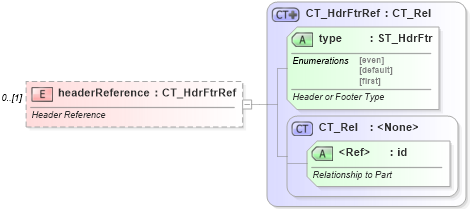 XSD Diagram of headerReference in schema wml_xsd (Office Open XML (OOXML / OpenXML / Ecma 376))