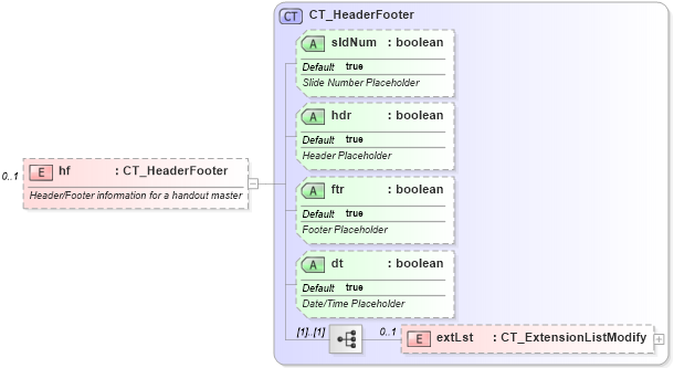 XSD Diagram of hf in schema pml-slide_xsd (Office Open XML (OOXML / OpenXML / Ecma 376))