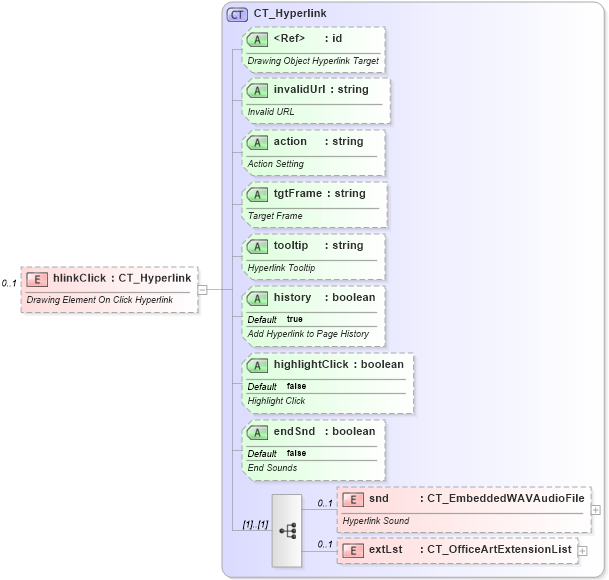 XSD Diagram of hlinkClick in schema dml-documentproperties_xsd (Office Open XML (OOXML / OpenXML / Ecma 376))