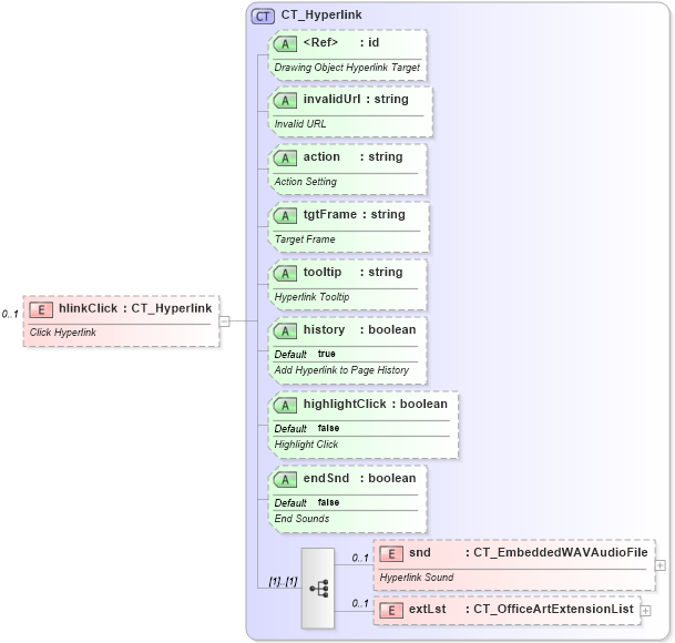 XSD Diagram of hlinkClick in schema dml-textcharacter_xsd (Office Open XML (OOXML / OpenXML / Ecma 376))